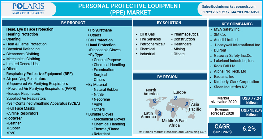 Personal Protective Equipment (PPE) Market